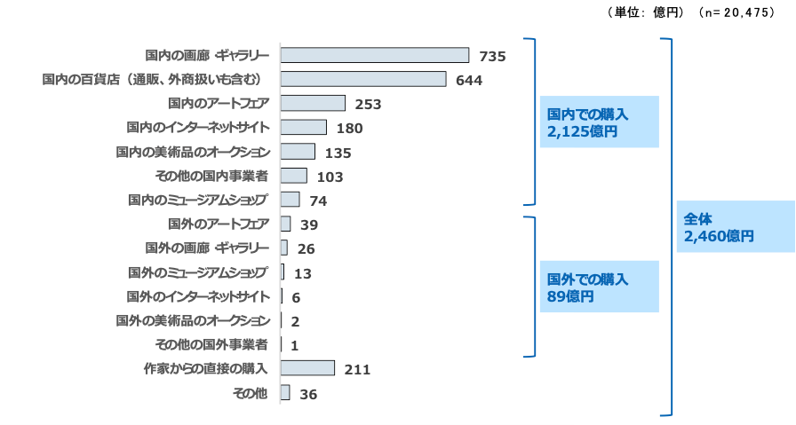 アート 安い 市場